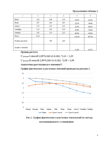 Контрольная работа по теме Метод скользящей средней